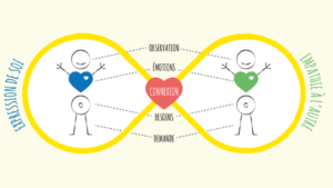 Communication non violente